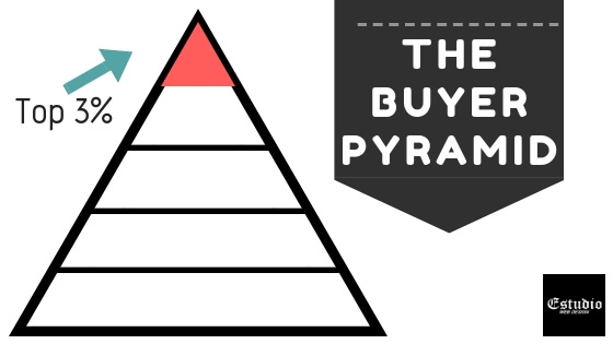 The buyer pyramid - get more customers