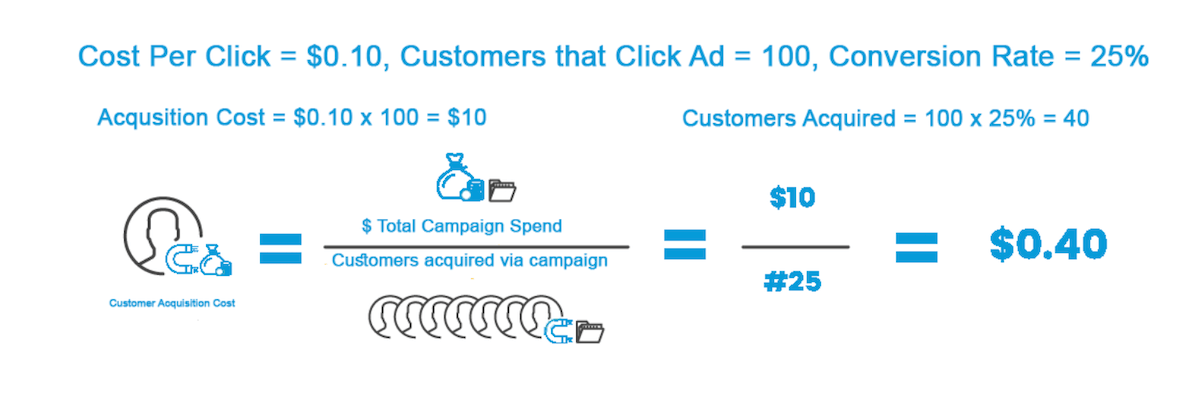 Facebook Advertising Malaysia - Acquisition cost